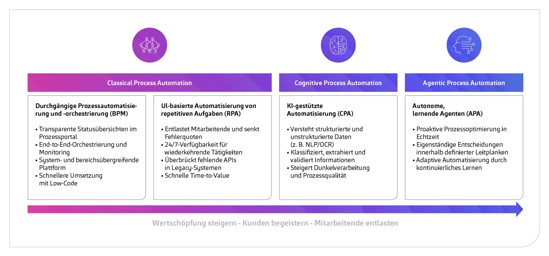 Durch die richtige Kombination der Technologien entstehen skalierbare, hochautomatisierte End-to-End-Prozesse