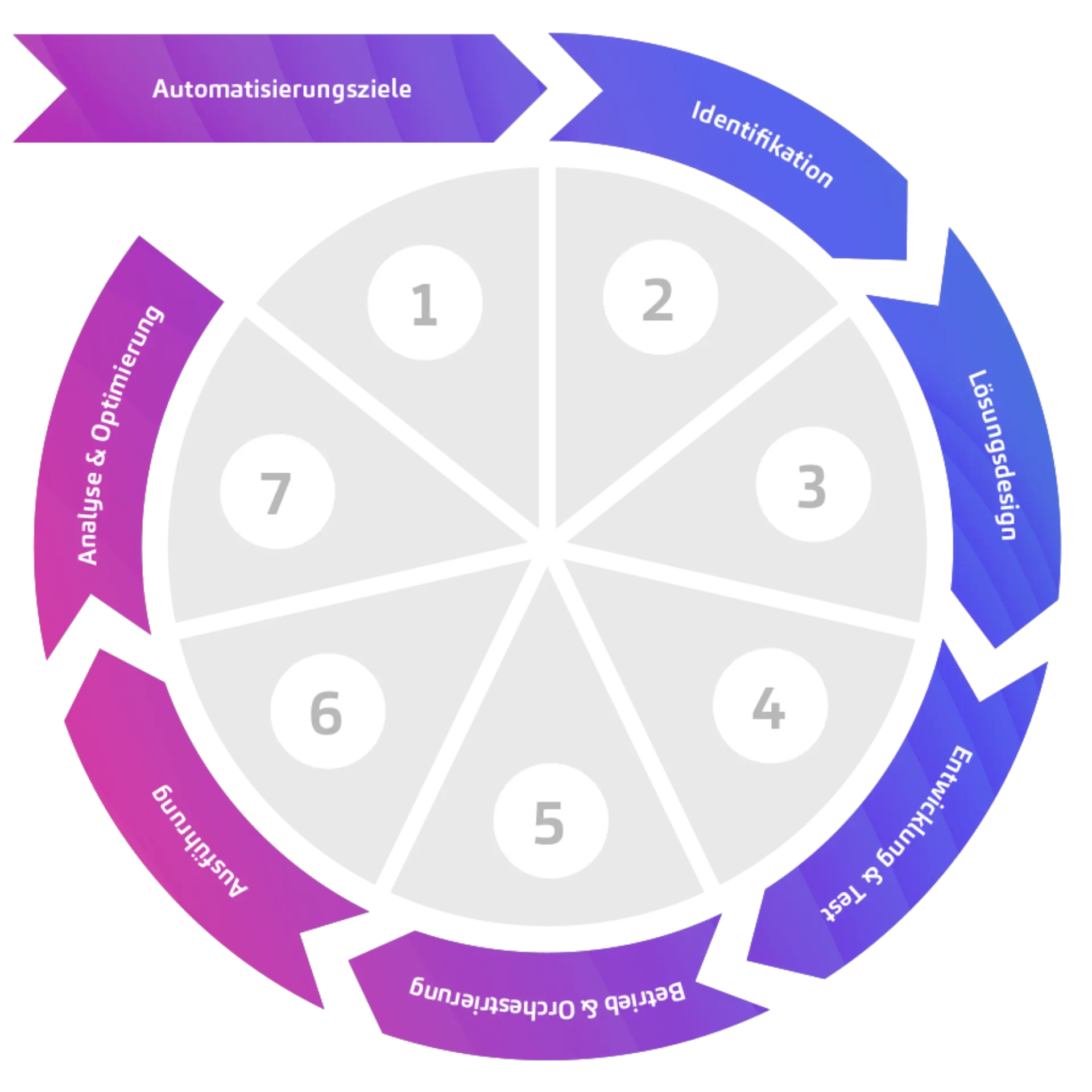 Automatisierung in 7 Schritten - so gelingt es!