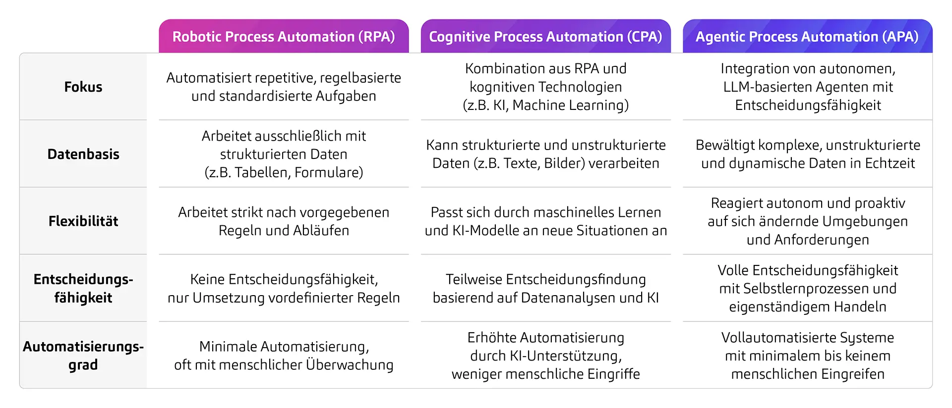 Agentic-Automation_Tabelle