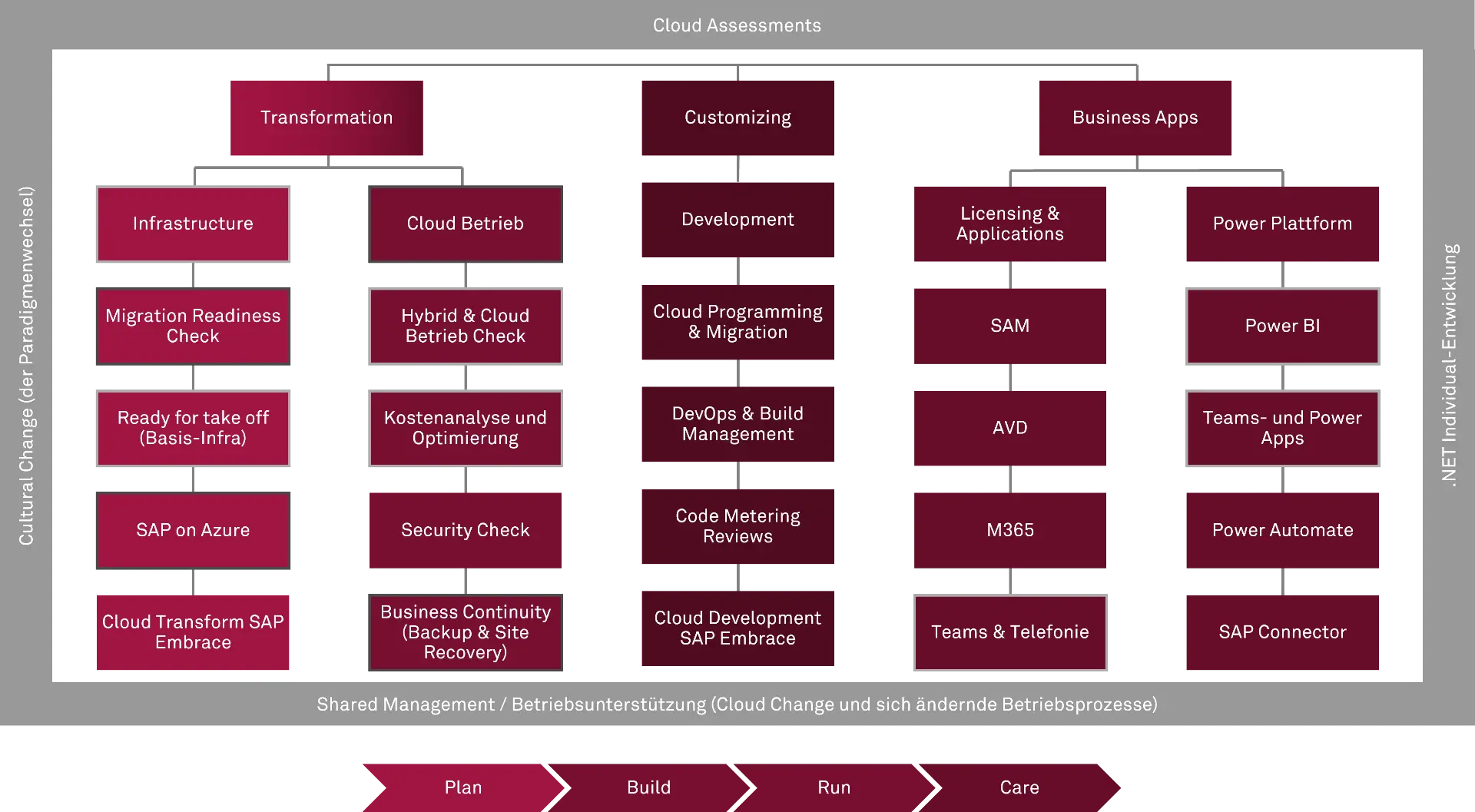 Visual overview of a cloud assessment framework covering transformation, customizing, business apps, infrastructure, development, Power Platform, and Microsoft Azure services, including planning, building, running, and caring phases.