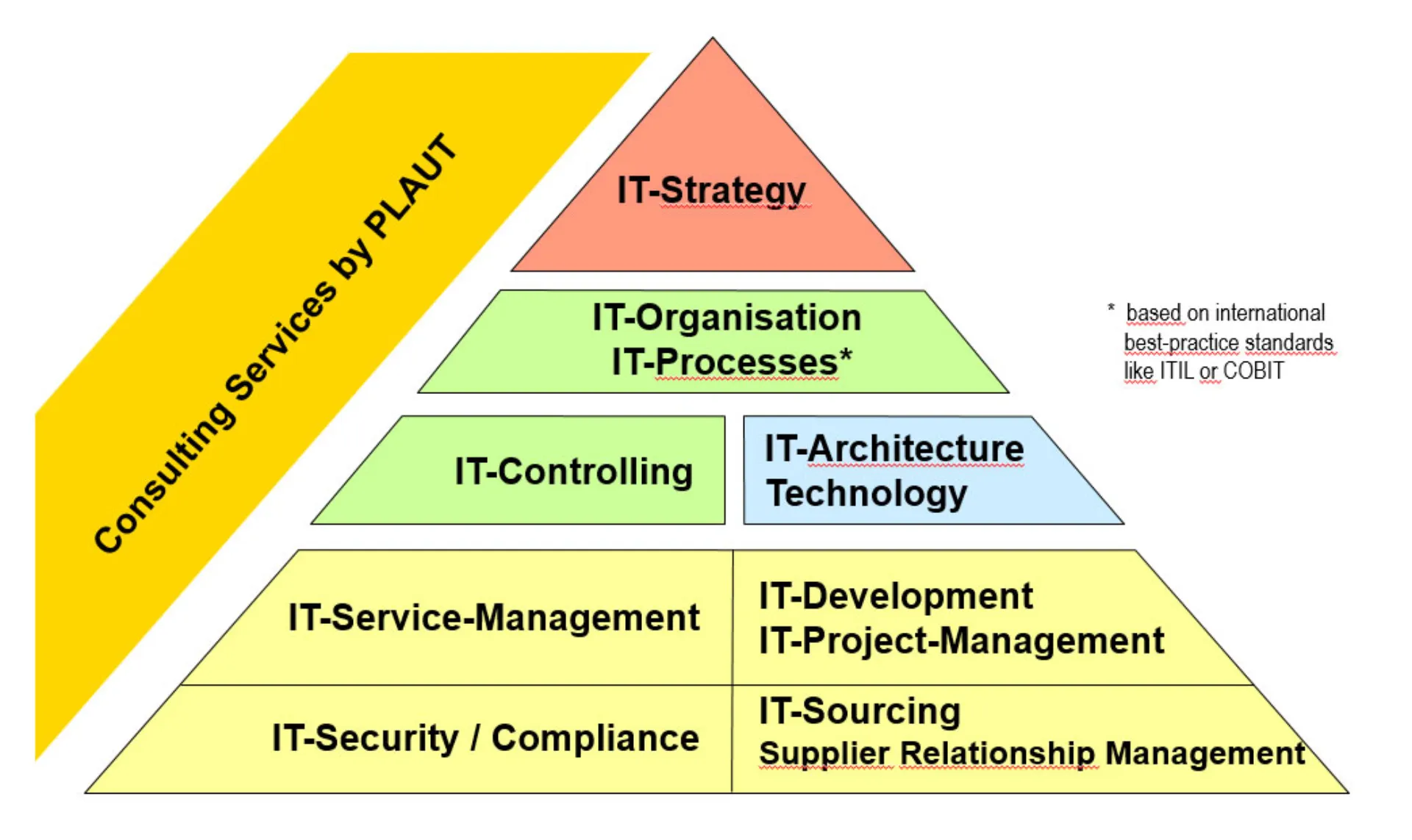 IT Architecture