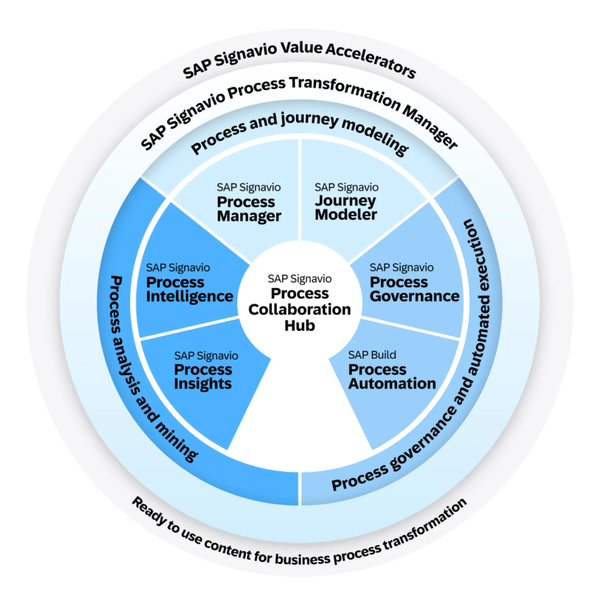 Circular diagram illustrating the full SAP Signavio Suite, including Process Collaboration Hub, Process Manager, Journey Modeler, Process Intelligence, Process Insights, Governance, and Automation – supporting end-to-end business process transformation.