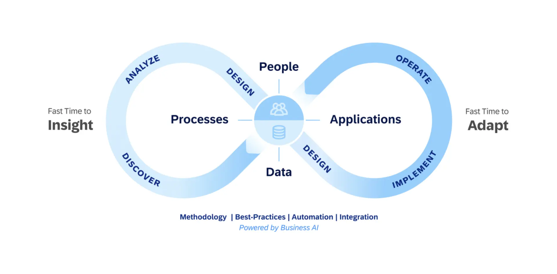 SAP_Processes_Applications_Data#