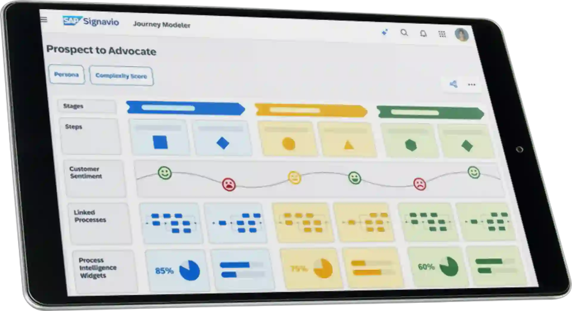 Tablet view of the SAP Signavio Journey Modeler displaying customer sentiment, process steps, personas, and journey complexity across business stages.