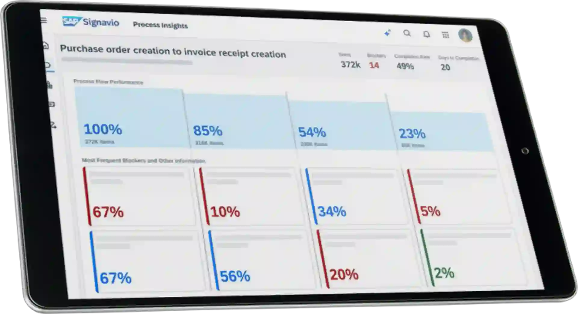 Tablet view of SAP Signavio Process Insights showing process performance metrics and blockers from purchase order creation to invoice receipt.