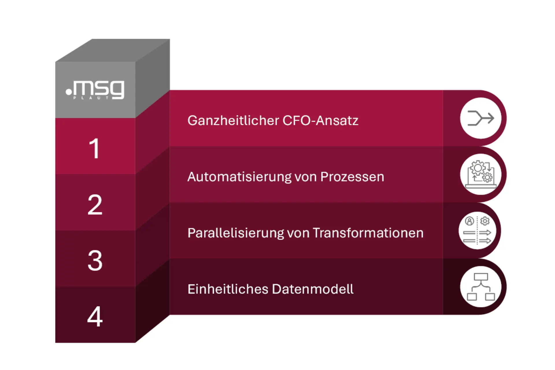 office_of_the_future_cfo_methodik