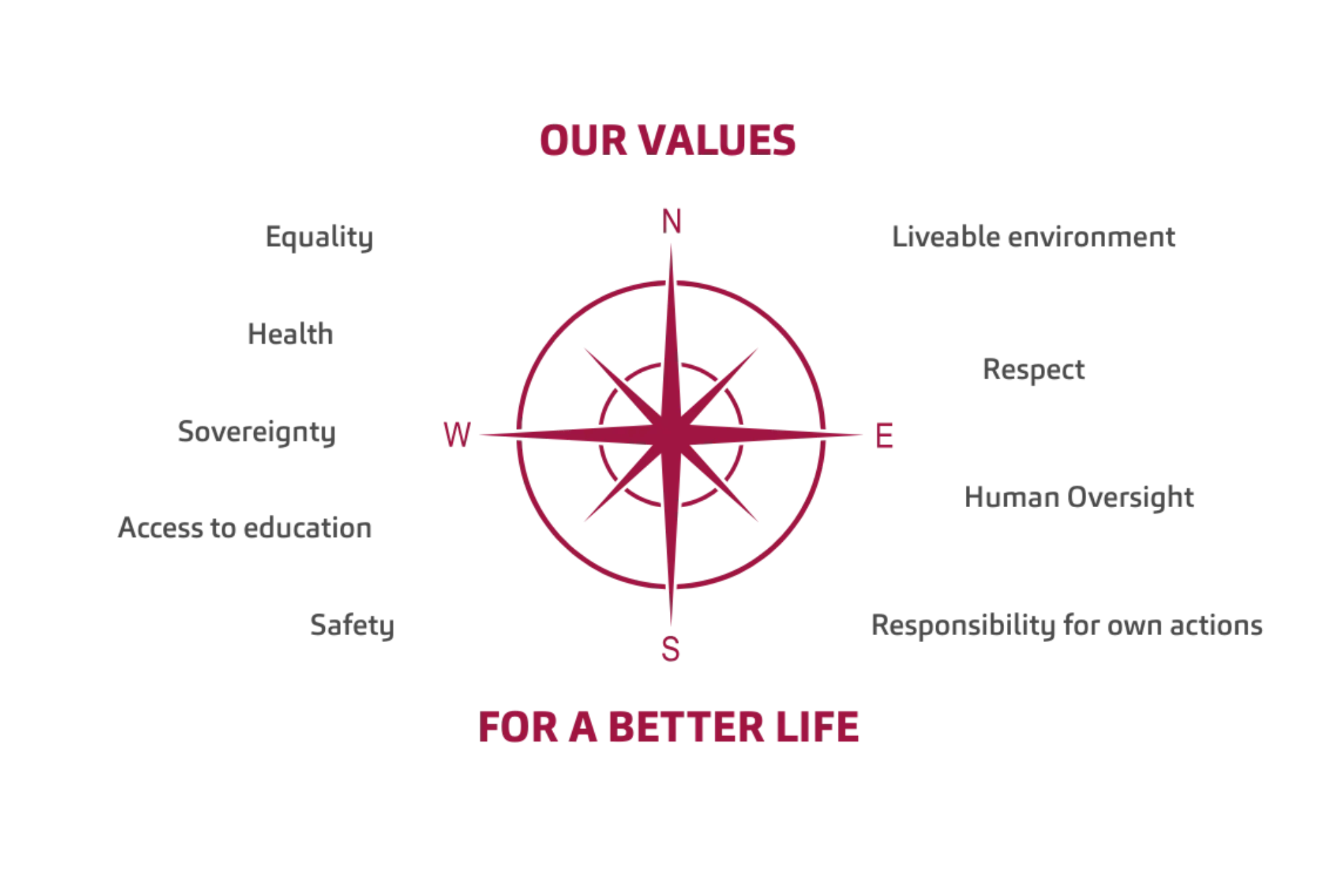 msg Plaut core values compass highlighting equality, respect, sustainability, human oversight, and responsibility for a better digital future.