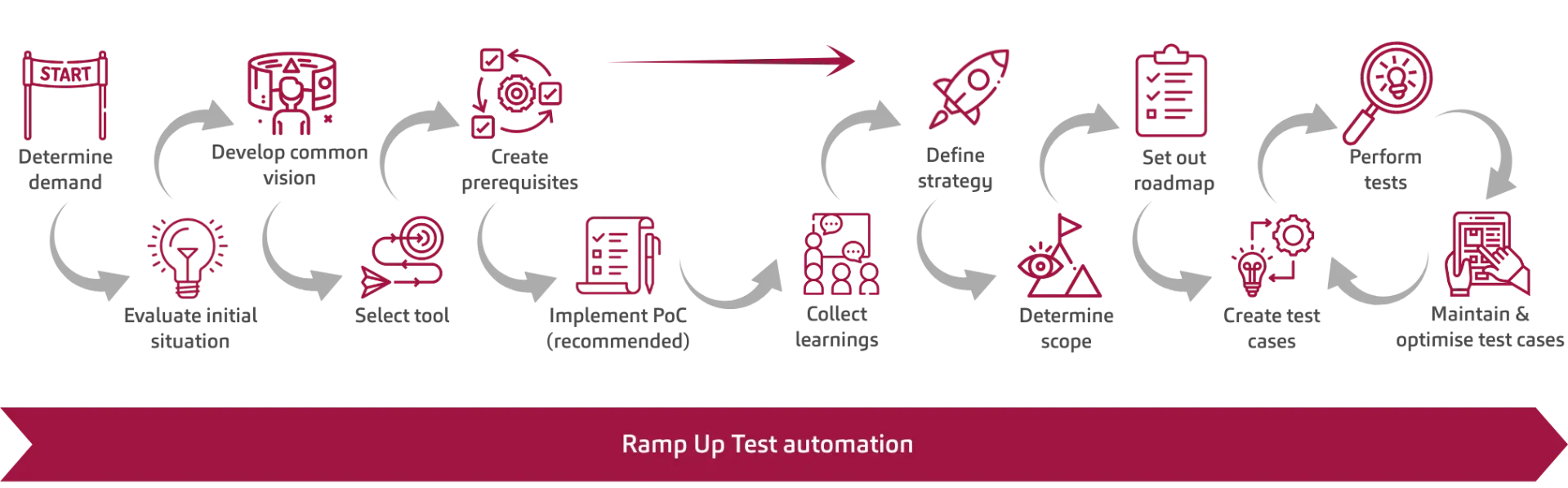 Visual guide showing the structured process for ramping up test automation, including steps such as demand analysis, tool selection, PoC implementation, strategy definition, test case creation, and continuous optimization.