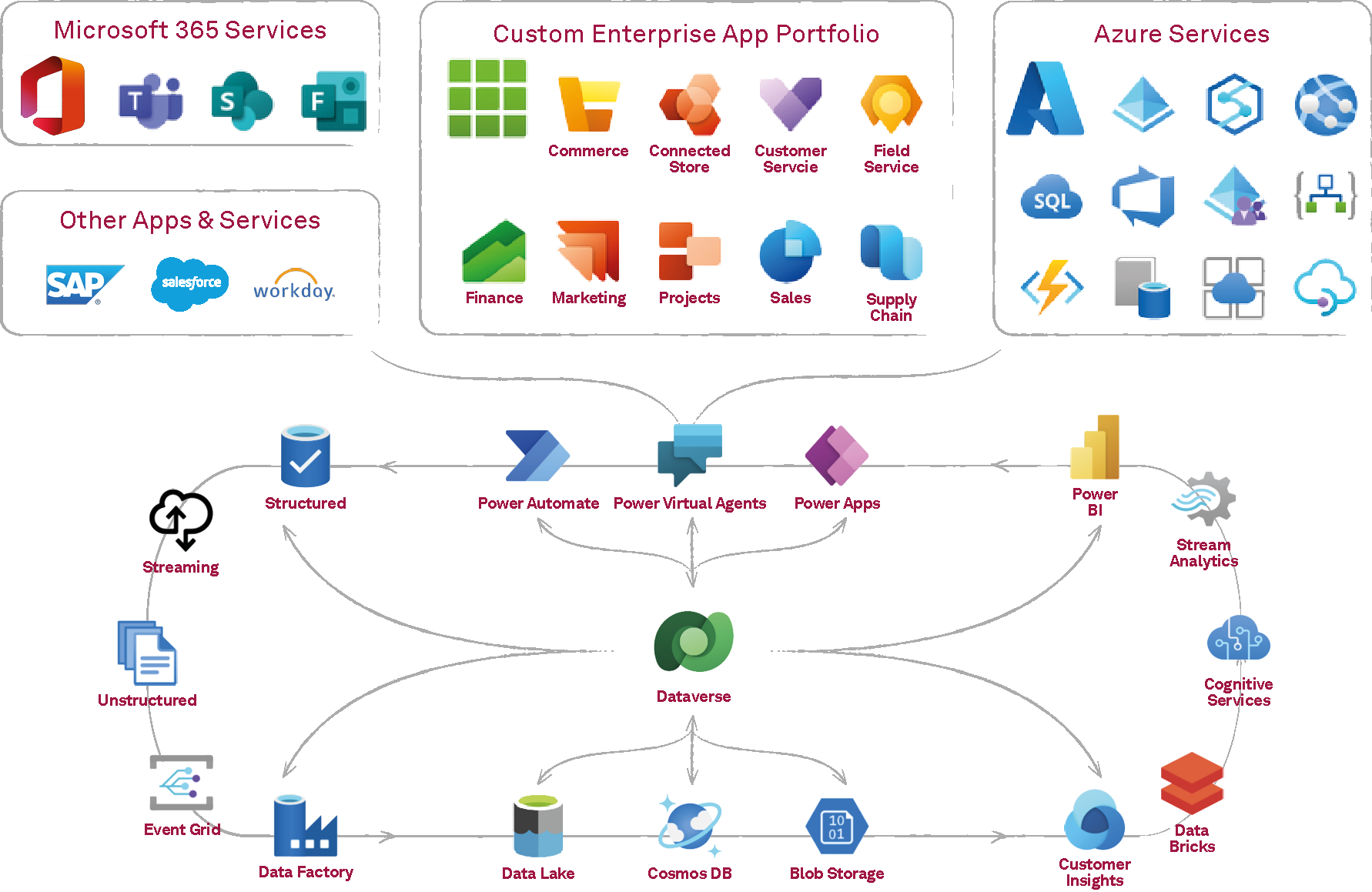 Copilot Power Platform Integration