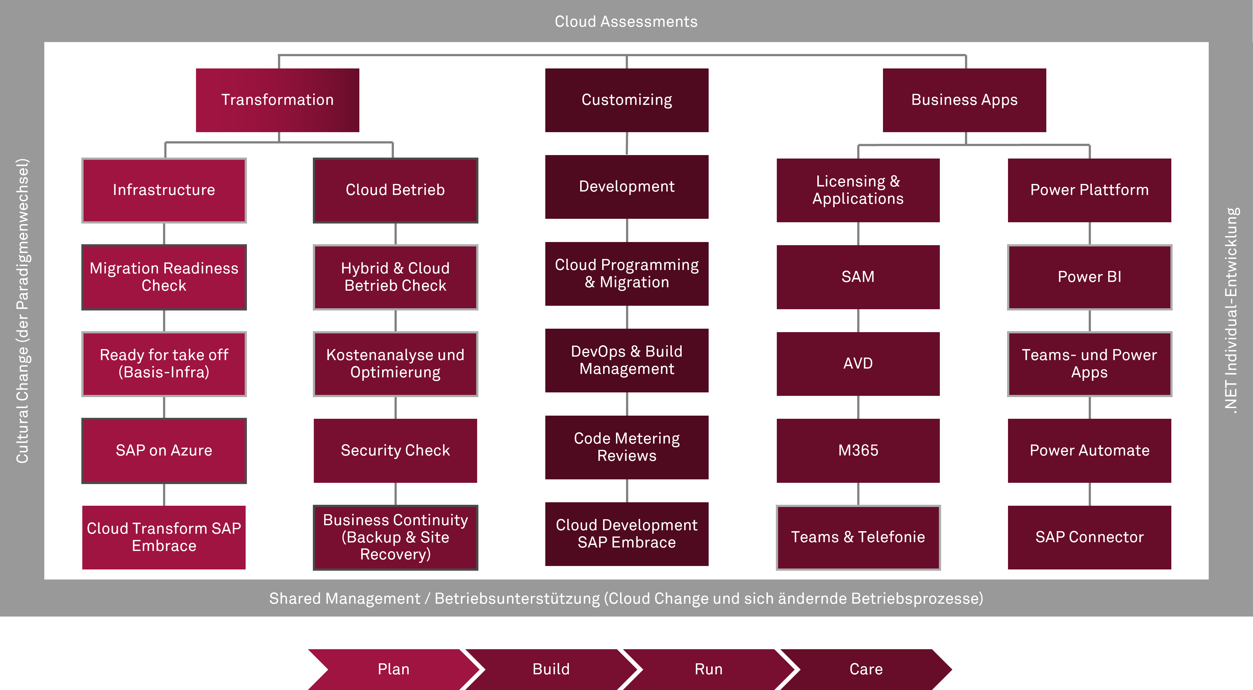 Cloud Assessments