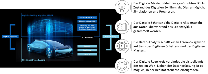 Digitaler Zwilling - Definition und Dimensionen