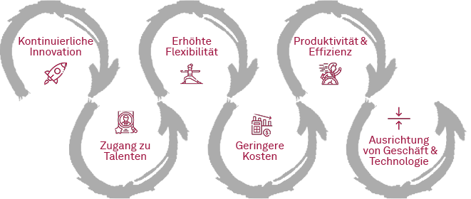 Vorteile AMS-Partnerschaft mit msg Plaut