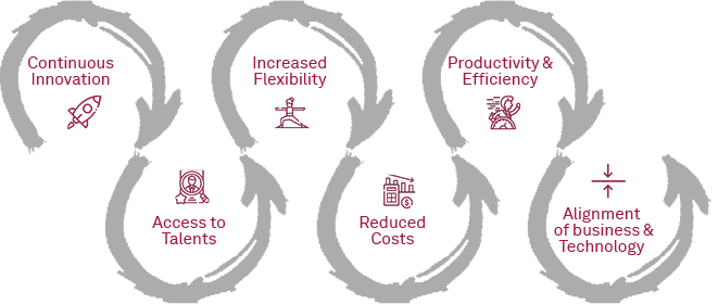 Advantages of AMS partnership with msg Plaut