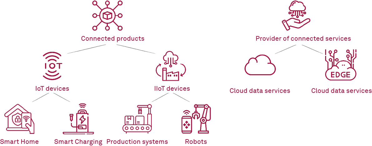 Data Act - Relevante Produkte & Dienste