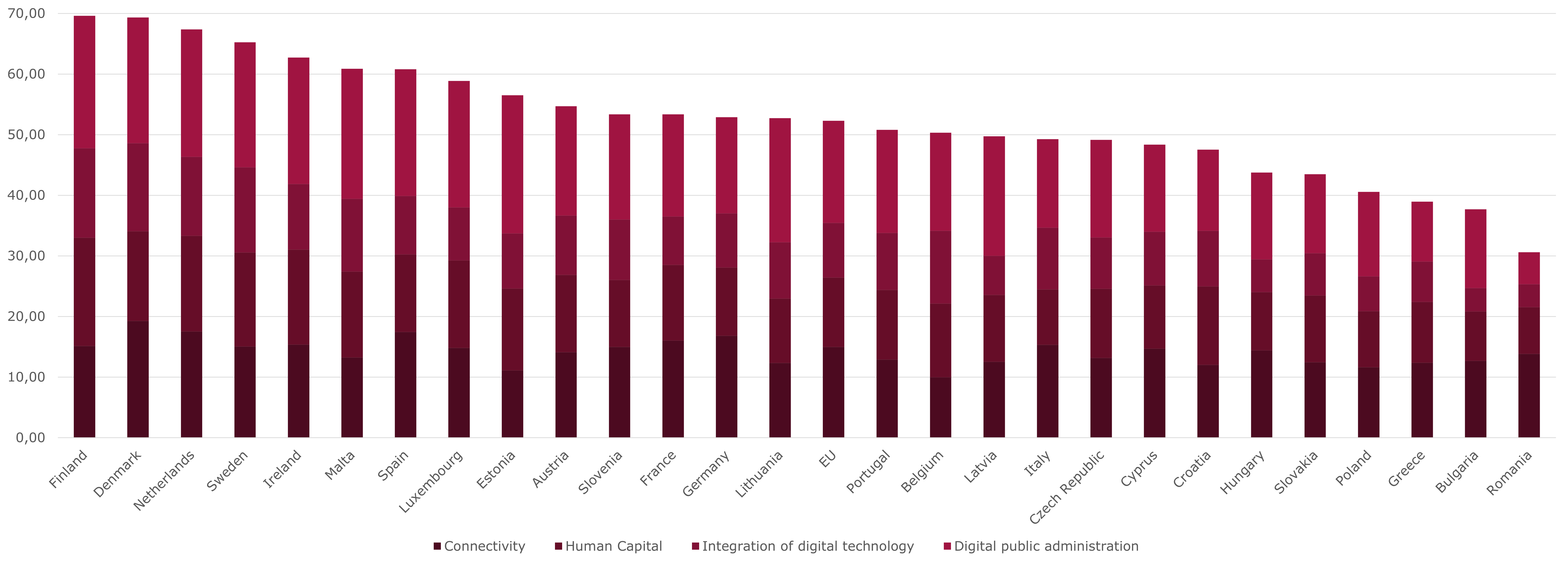 Digitalisierungsgrad der EU-Länder im Jahr 2022