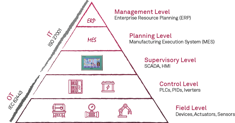 NIS 2 Cybersecurity Risk-Management Compliance: A Dual-Security Approach