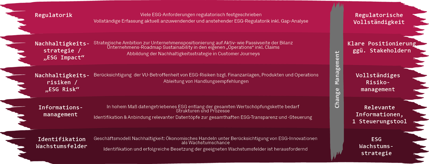 End 2 End Unterstützung Nachhaltigkeit & ESG 