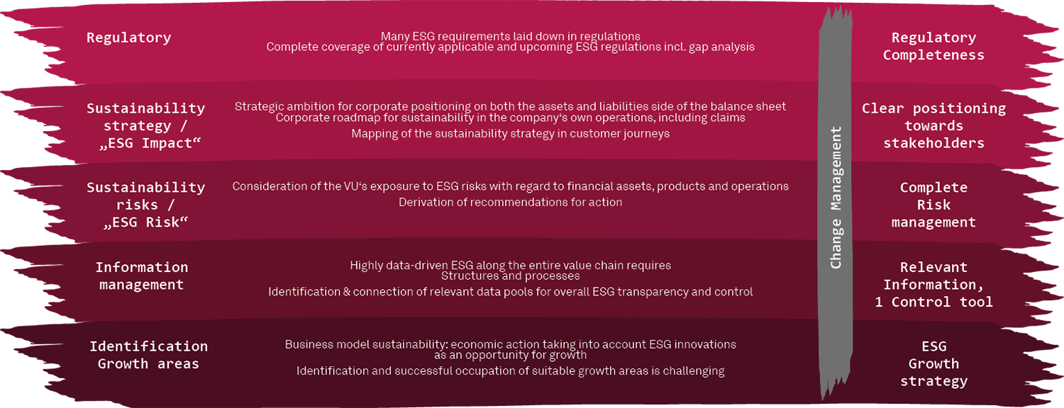 End 2 End Support Sustainability & ESG 