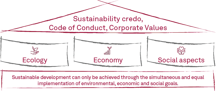 We build our sustainability concept on the three pillars of ecology, economy and social aspects