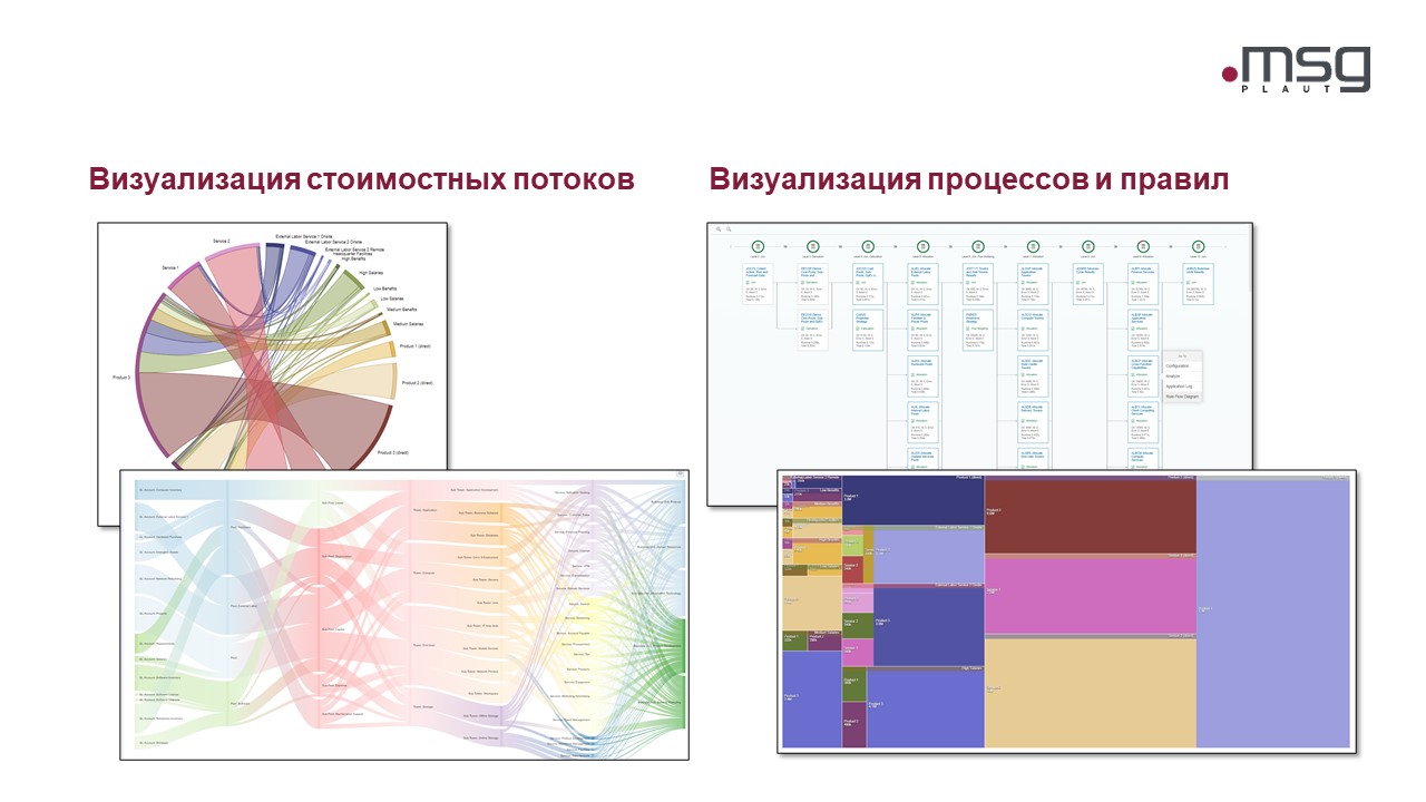 sap papm visualisation